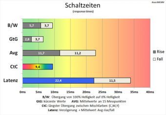 Asus Mx34vq Monitor 60Hz Schaltzeiten TF0
