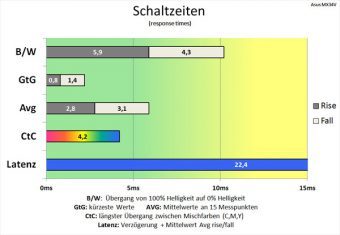 Asus Mx34vq Monitor 60Hz Schaltzeiten TF100