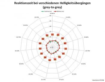 Viewsonic Vp2768 Monitor 60Hz Netz Ultraschnell