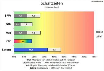 Viewsonic Vp2768 Monitor 60Hz Schaltzeiten Erweitert