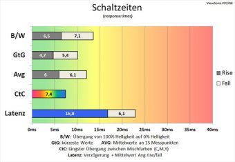 Viewsonic Vp2768 Monitor 60Hz Schaltzeiten Ultraschnell
