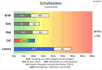 Benq Sw320 Monitor 60Hz Schaltzeiten Aus