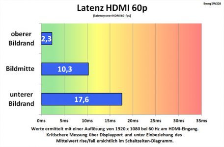 Benq Sw320 Monitor Latenz Benq