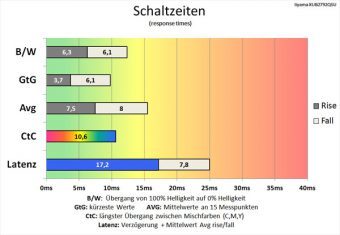 Iiyama Prolite Xub2792qsu B1 Monitor 60Hz Schaltzeiten +1