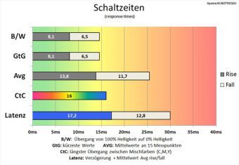 Iiyama Prolite Xub2792qsu B1 Monitor 60Hz Schaltzeiten Aus
