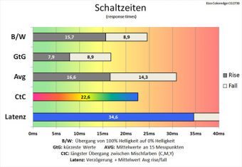 Eizo Cg2730 Monitor 60Hz Schaltzeiten