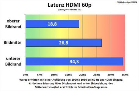 Eizo Cg2730 Monitor Latenz EIZO