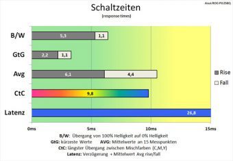 Asus Pg258q Monitor 240Hz Schaltzeiten Aus