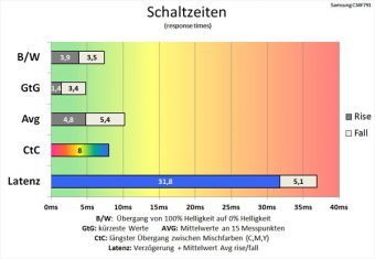 Samsung C34f791wqu Monitor 100Hz Schaltzeiten Schneller