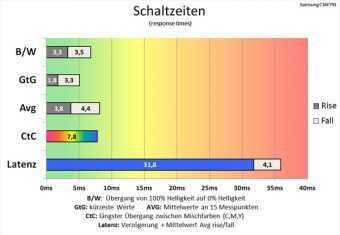 Samsung C34f791wqu Monitor 100Hz Schaltzeiten Schnellstens