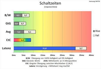 Samsung C34f791wqu Monitor 60Hz Schaltzeiten Schneller