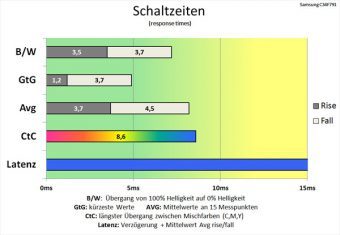 Samsung C34f791wqu Monitor 60Hz Schaltzeiten Schnellstens
