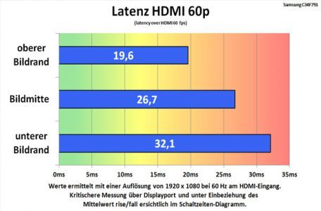 Samsung C34f791wqu Monitor Latenz