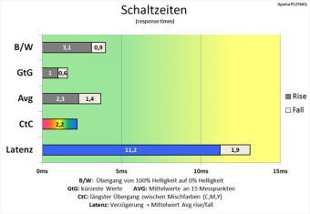 Iiyama Gb2760qsu B1 Red Eagle Monitor 60Hz Schaltzeiten Overdrive +2