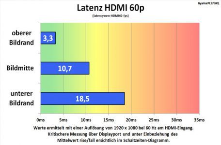 Iiyama Gb2760qsu B1 Red Eagle Monitor Latenz