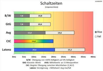 Lg 43ud79 B Monitor 60Hz Schaltzeiten Aus