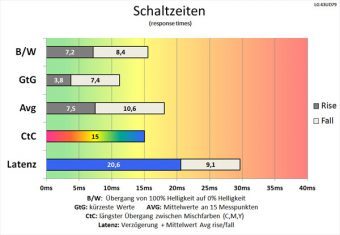 Lg 43ud79 B Monitor 60Hz Schaltzeiten Normal