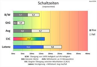 Asus Vz27aq Monitor 60hz Schaltzeiten Tf 0