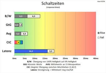 Asus Vz27aq Monitor 60hz Schaltzeiten Tf 100