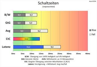 Asus Vz27aq Monitor 75hz Schaltzeiten Tf 0