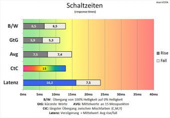 Asus Vz27aq Monitor 75hz Schaltzeiten Tf 60