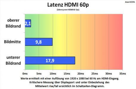 Asus Vz27aq Monitor Latenz