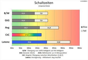 Lg 24mp48hq P Monitor 60hz Schaltzeiten Aus