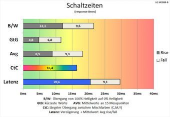 Lg 24mp48hq P Monitor 60hz Schaltzeiten Mittel