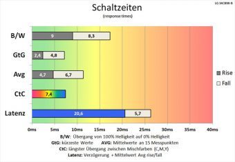 Lg 24mp48hq P Monitor 60hz Schaltzeiten Schnell