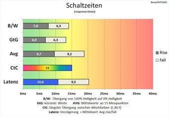 Benq Pd2710qc Monitor 60hz Schaltzeiten Aus