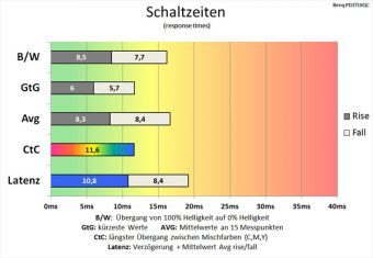 Benq Pd2710qc Monitor 60hz Schaltzeiten Hoch