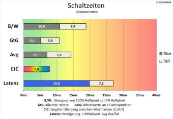 Lg 27mp89hm S Monitor 60hz Schaltzeiten Mittel