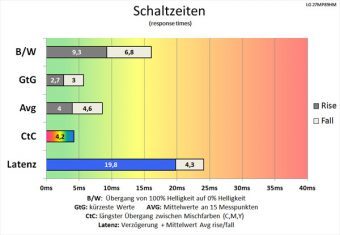 Lg 27mp89hm S Monitor 60hz Schaltzeiten Schnell