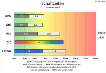 Lg 27bk750y B Monitor 60hz Schaltzeiten Aus