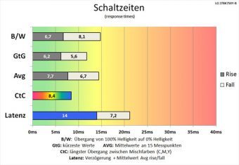 Lg 27bk750y B Monitor 60hz Schaltzeiten Mittel