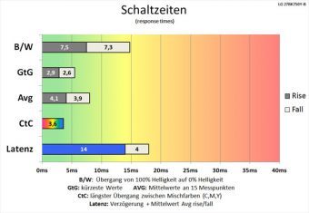 Lg 27bk750y B Monitor 60hz Schaltzeiten Schnell