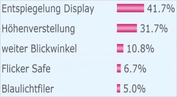 Abstimmung Ergebnis Grafik