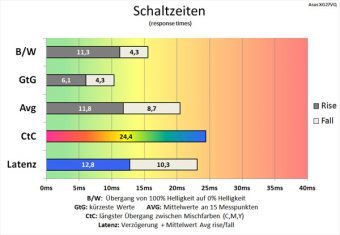 Asus Xg27vq Monitor 144hz Schaltzeiten Stufe0