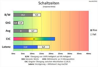 Asus Xg27vq Monitor 144hz Schaltzeiten Stufe3