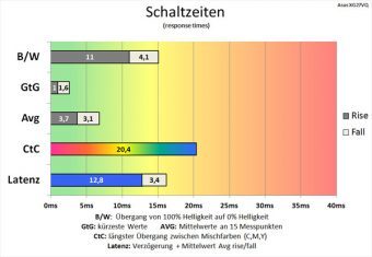 Asus Xg27vq Monitor 144hz Schaltzeiten Stufe5