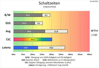 Asus Xg27vq Monitor 60hz Schaltzeiten Stufe0