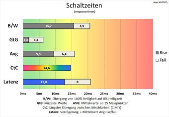 Asus Xg27vq Monitor 60hz Schaltzeiten Stufe3