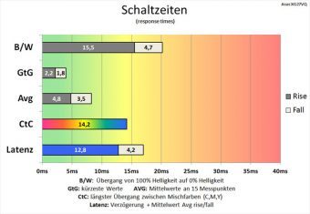 Asus Xg27vq Monitor 60hz Schaltzeiten Stufe5