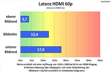 Asus Xg27vq Monitor Latenz