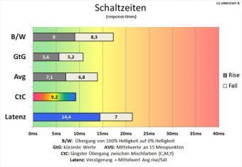 Lg 24bk55wy B Monitor 60hz Schaltzeiten Mittel