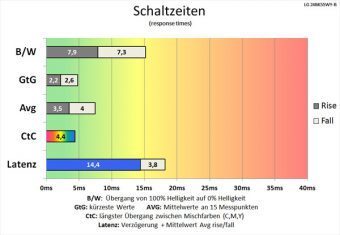 Lg 24bk55wy B Monitor 60hz Schaltzeiten Schnell