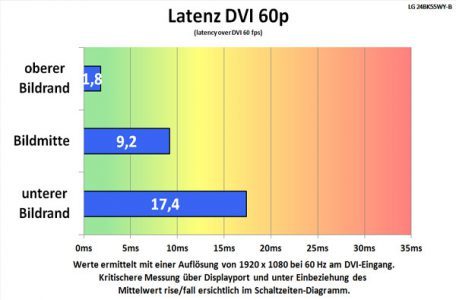 Lg 24bk55wy B Monitor Latenz