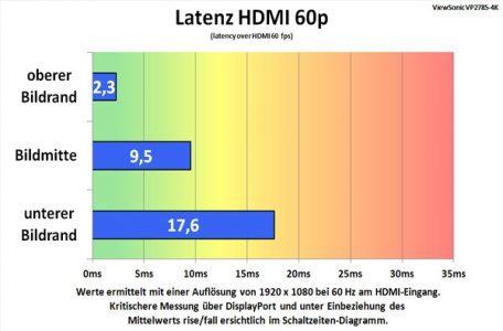 Viewsonic Vp2785 4k Monitor Latenz