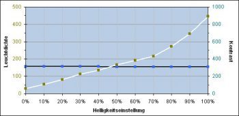 Grafik Helligkeit und Kontrast