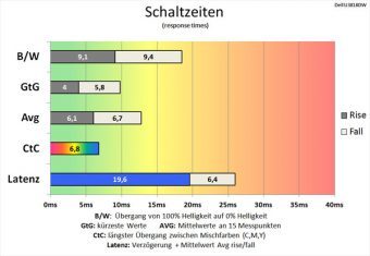 Dell U3818dw Monitor 60hz Schaltzeiten Normal